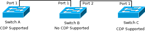A simple Switch Topology
