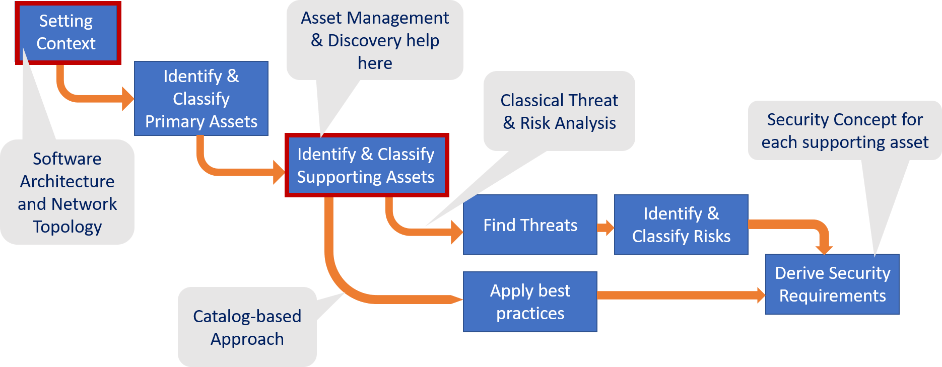 threat and risk analysis