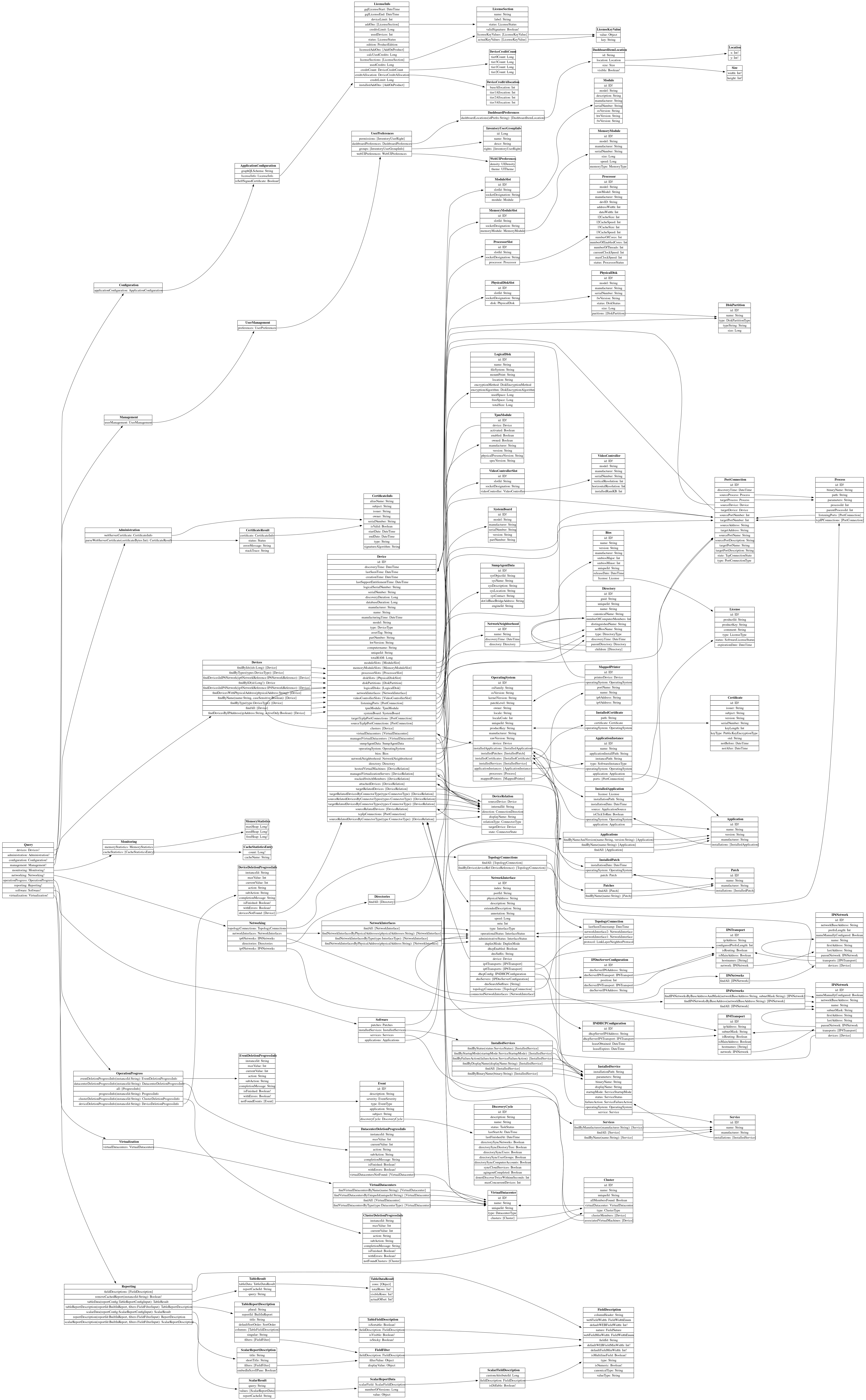 Discovery API GraphQL Schema
