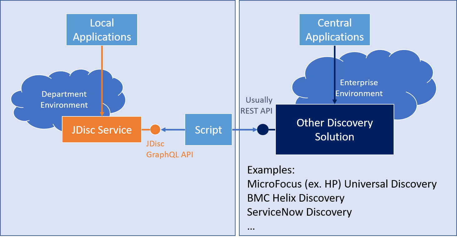 Integration with enterprise discovery solution