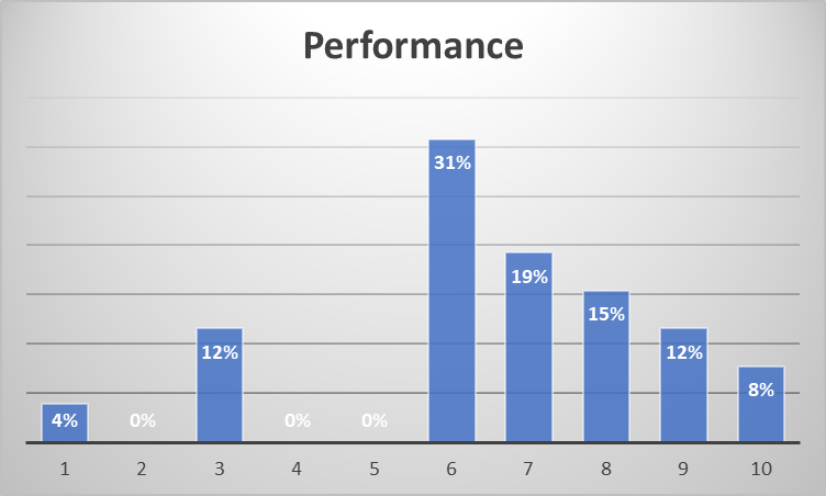 UI Performance