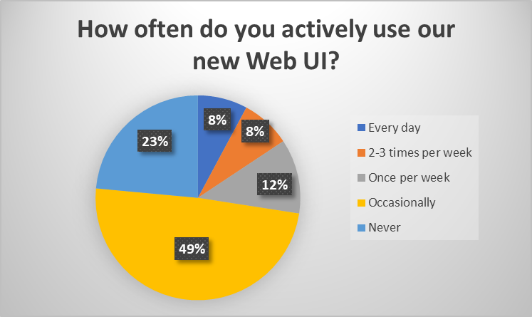 Web UI usage frequency
